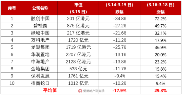10家龙头房企股票市值及波动幅度.png