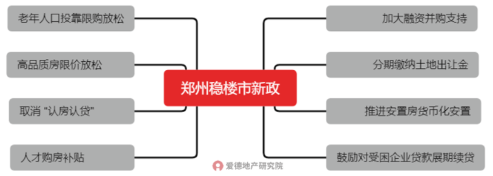郑州稳楼市新政主要内容.png