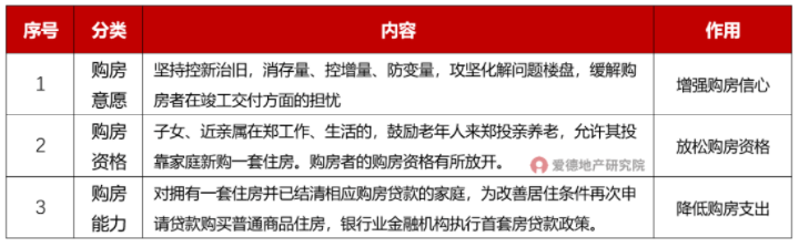郑州楼市调控三个层面.png