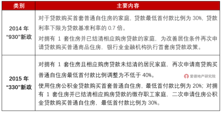 2014年“930”新政和2015年“330”新政.png