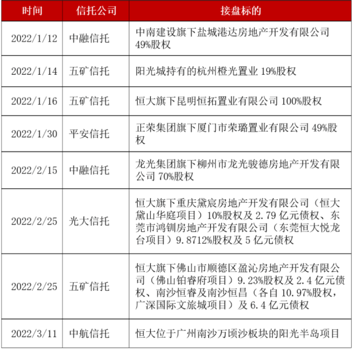 2022年以来信托公司接盘房地产事件梳理.png