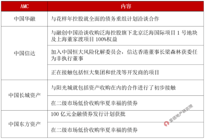 AMC参与房地产收并购情况.png