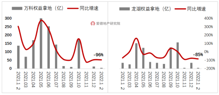 万科&龙湖单月权益拿地金额（亿）及单月同比增速.png