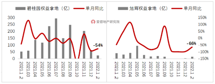 碧桂园&旭辉权益拿地金额（亿）及单月同比增速.png