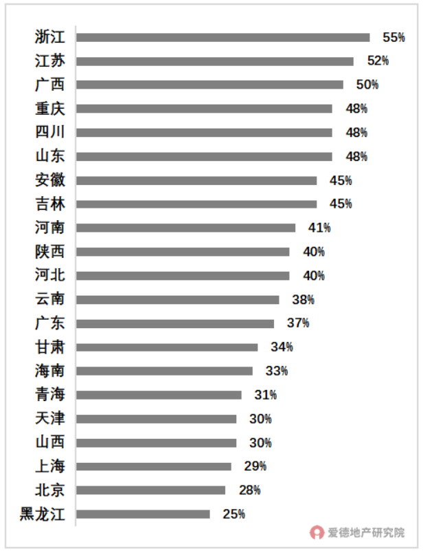 2020年部分省份土地财政依赖度.png