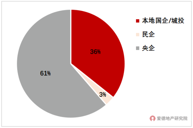 2022年北京首轮土拍拿地结构.png