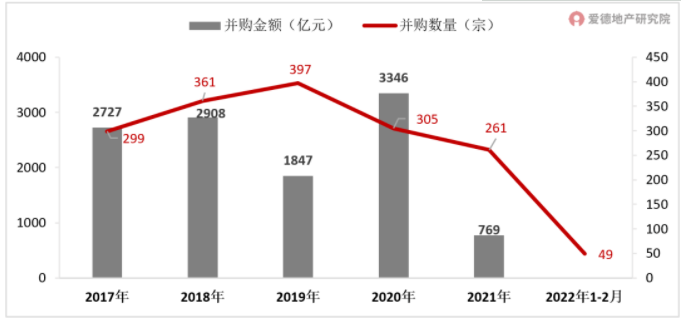 2017-2021年房地产行业并购情况.png