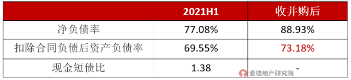 收并购前后金科三道红线变化情况.png