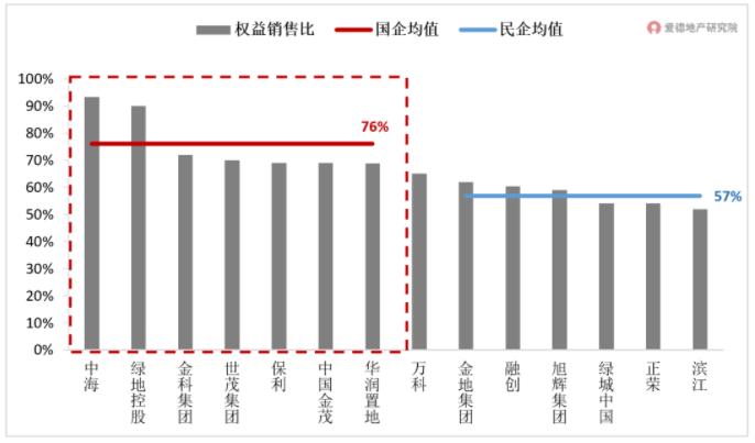 2021年重点房企权益销售比.png