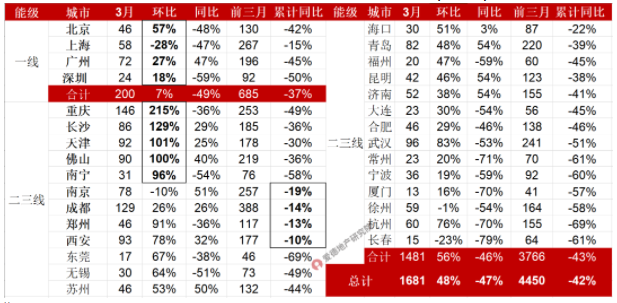 2022年3月及一季度30个典型城市新建商品住宅成交情况.png