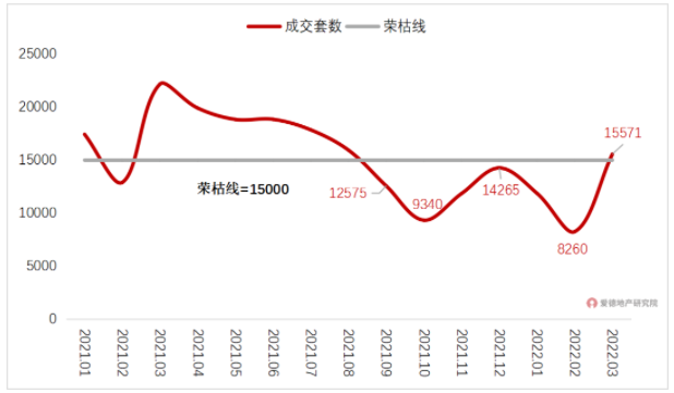 2021-2022年3月北京二手住宅成交情况.png