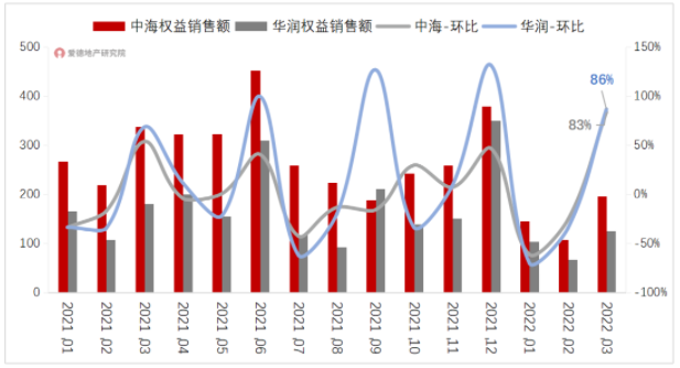 中海与华润销售额环比增长80%以上.png