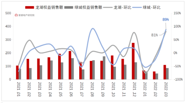 龙湖和绿城销售额环比增长80%以上.png