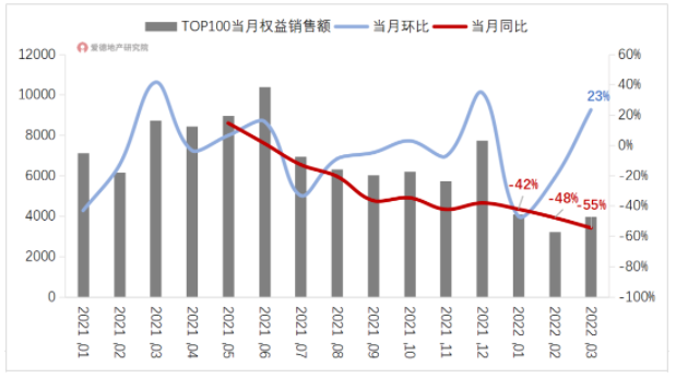 2021-2022年3月 TOP100房企当月权益销售额及同环比.png