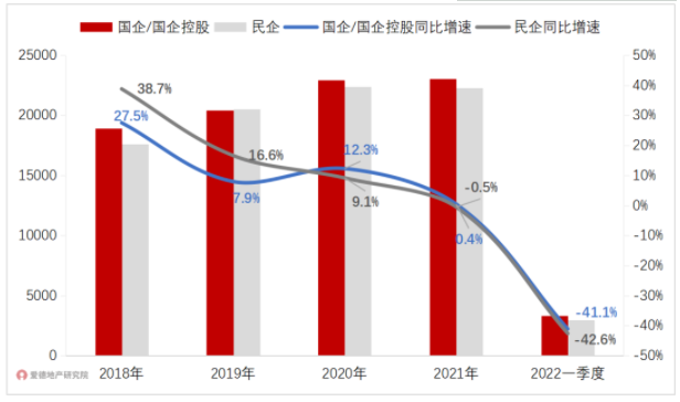 2018-2022年1季度 国企与民企阵营销售额及同比增速.png