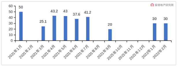 2021年1月以来万科单月发债总额.png