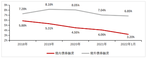 2018-2022年典型房企债券类融资成本.png