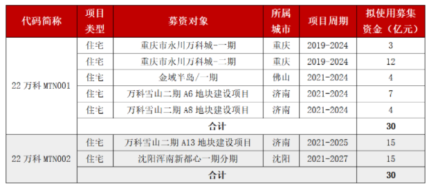 2022年万科中期票据拟使用募集资金明细.png