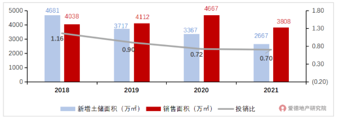 2018-2021年万科投销比.png