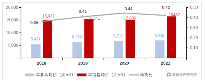 2018-2021年万科地货比.png