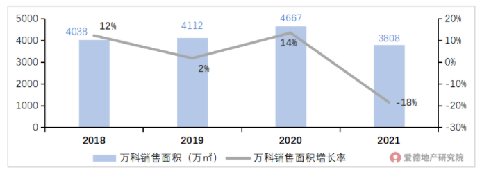 2018-2021年万科销售面积及增长率.png