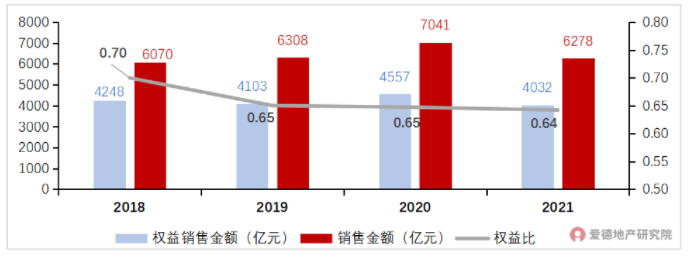 2018-2021万科权益比.png