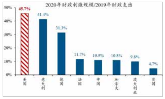 2020年各国财政刺激规模与2019年财政支出比.png