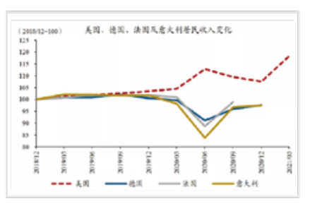 2018年12月-2021年3月各国居民收入变化对比.png