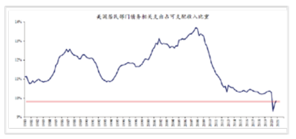 1980年-2021年美国居民部门债务相关支出占可支配收入比.png