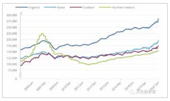 2006年6月-2021年6月英国各地区房价变化对比图.png