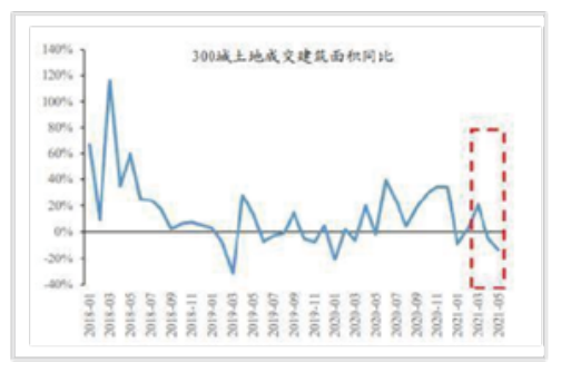 2018年1月-2021年5月300城土地成交面积同比变化趋势图.png