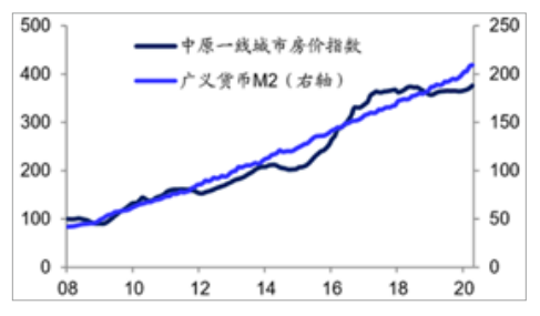 2008-2020年一线城市房价指数与广义货币M2变化趋势图.png