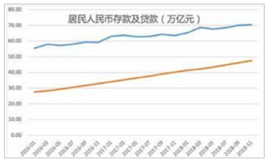 2016年1月-2018年11月我国居民人民币存款及贷款变化趋势图.png