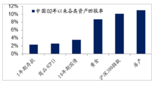 2002年以来我国各类资产投资回报率对比图.png