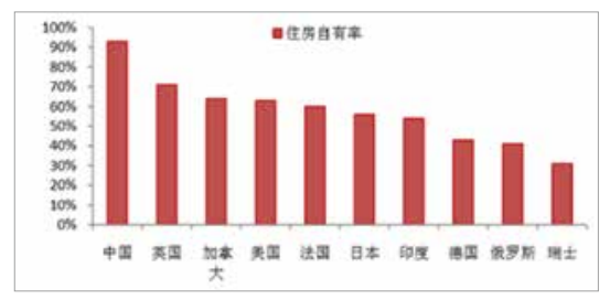 全球各个国家住房自有率对比图.png