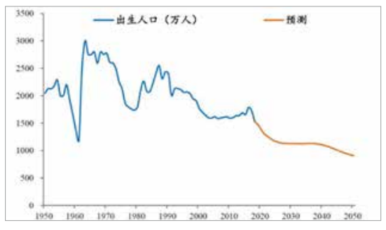 1950年以来我国出生人口变化趋势图.png