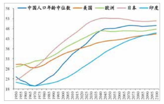 1950年以来我国人口年龄中位数变化与各国对比图.png