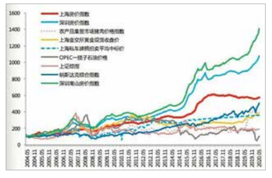 2004年5月-2020年5月我国各类资产价格指数对比图.png
