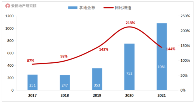 2012-2022Q1建发房产权益拿地金额及同比增速.png