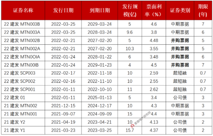 建发房产近1年发债汇总.png