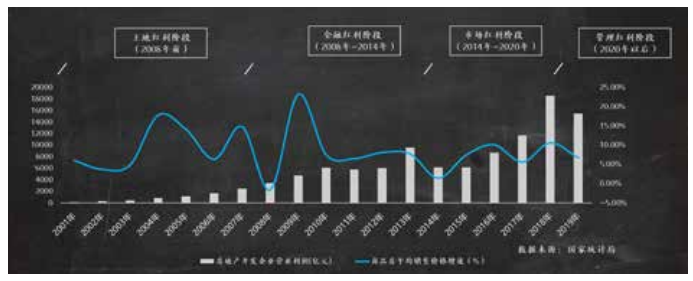 2001-2019年中国房企利润与房价趋势图.png