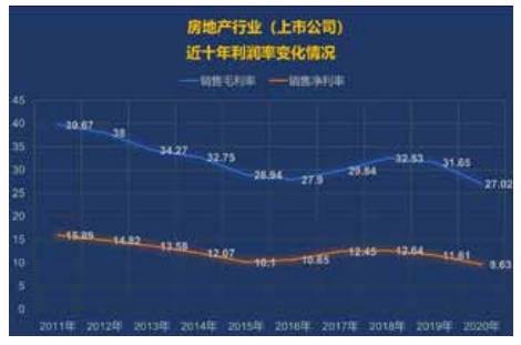 房地产行业（上市企业）近十年利润率变化情况.png