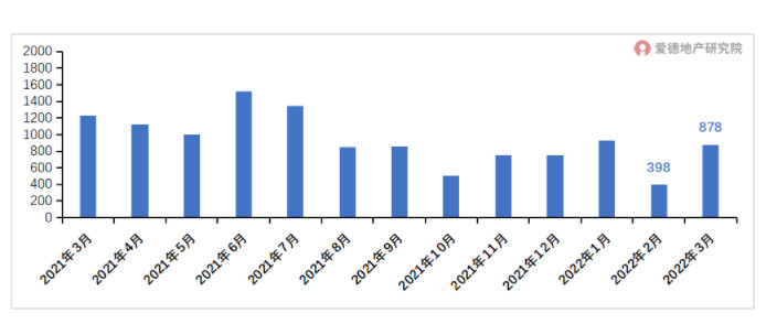 2021年3月以来房企单月融资额.jpg