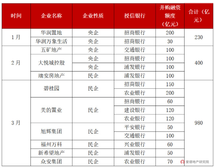 2022年房企并购融资额度.jpg