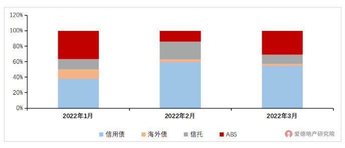 2022年1-3月融资结构.jpg