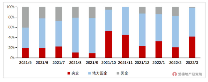 不同性质房企信用债融资情况.jpg