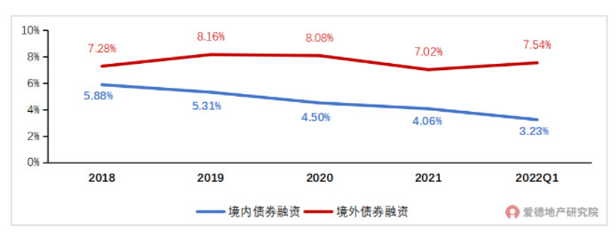 2018-2022年典型房企债券类融资成本.jpg