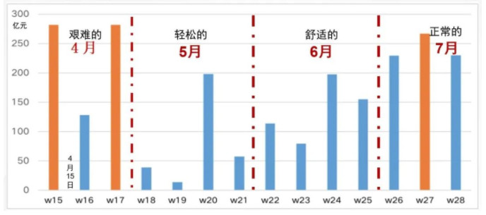 房企今年上半年即将到期境内外债券规模按周.jpg