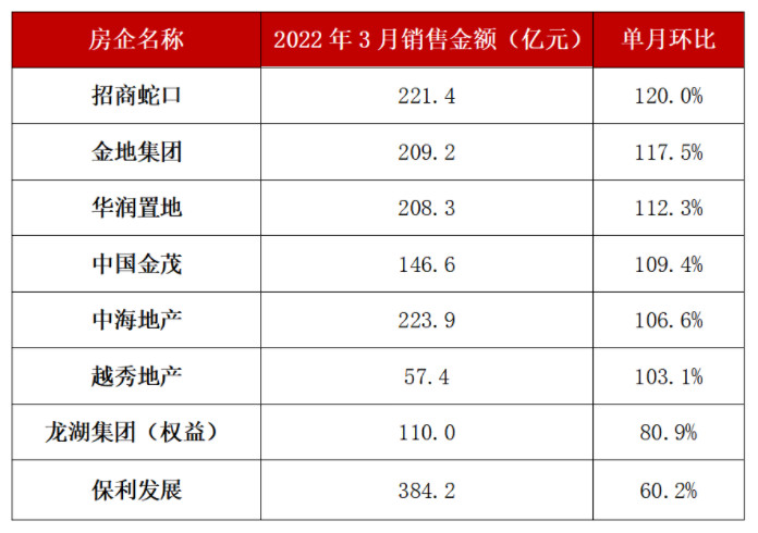 3月业绩表现较佳的房企.jpg