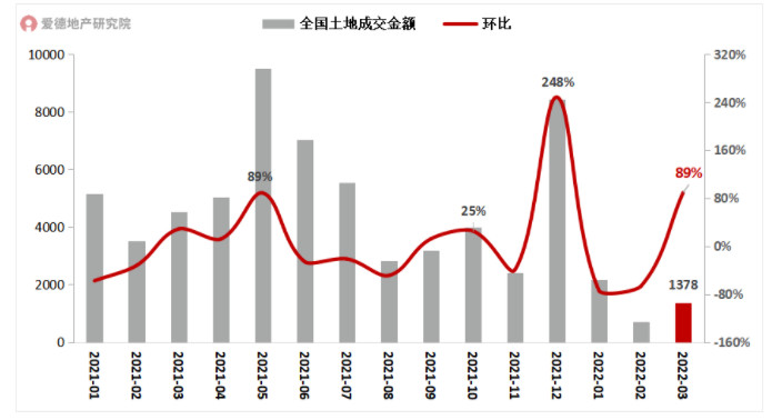 2021-2022年3月全国土地成交金额（亿）及环比变化.jpg